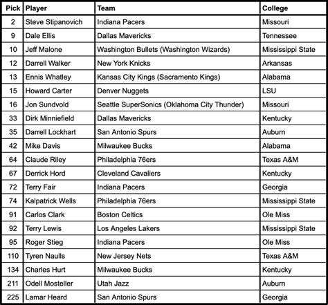 1983 nba draft